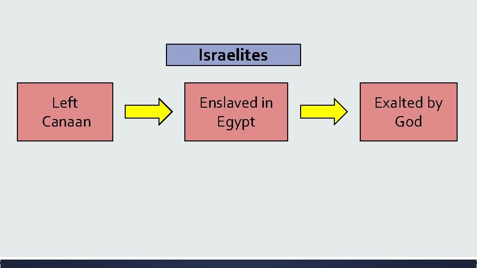 Israelites Left Canaan Enslaved in Egypt Exalted by God 