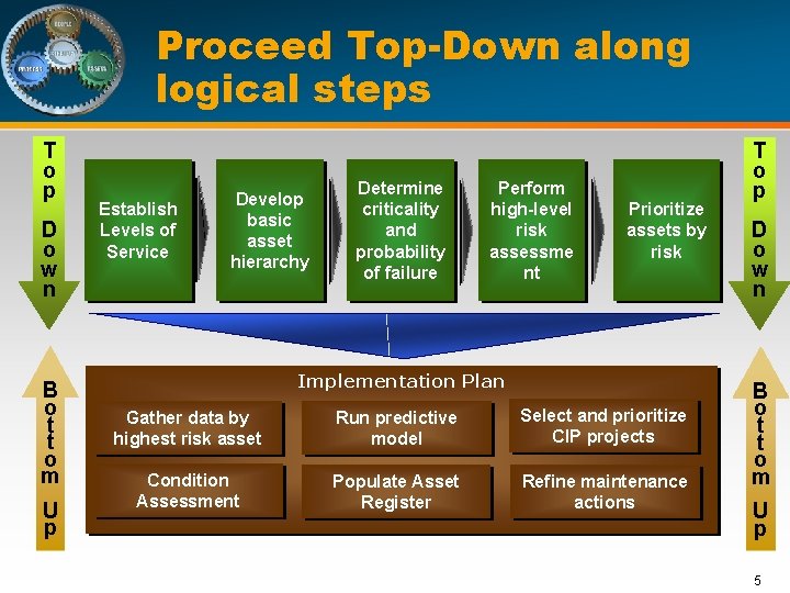 Proceed Top-Down along logical steps T o p D o w n B o