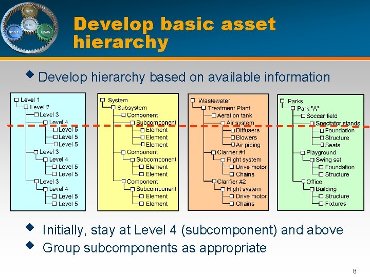 Develop basic asset hierarchy w Develop hierarchy based on available information w w Initially,