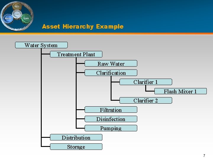 Asset Hierarchy Example Water System Treatment Plant Raw Water Clarification Clarifier 1 Flash Mixer