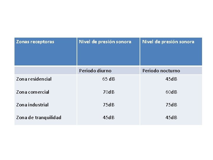 Zonas receptoras Nivel de presión sonora Periodo diurno Periodo nocturno Zona residencial 65 d.