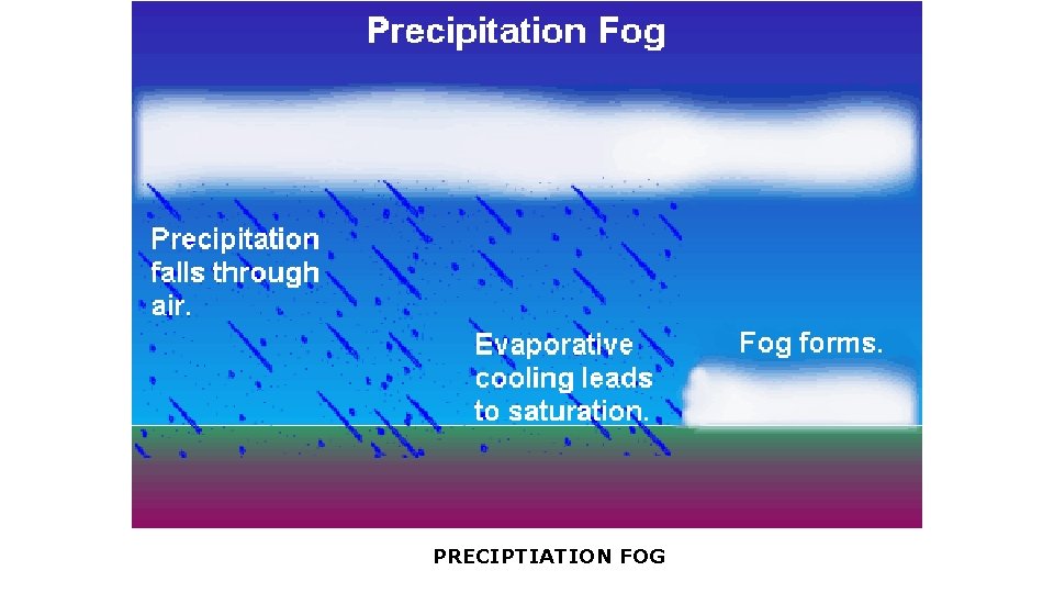 PRECIPTIATION FOG 