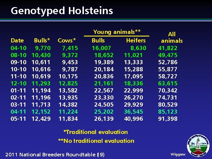 Genotyped Holsteins Date 04 -10 08 -10 09 -10 10 -10 11 -10 12
