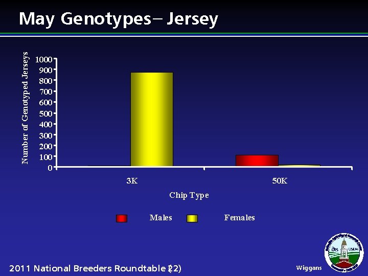 Number of Genotyped Jerseys May Genotypes − Jersey 1000 900 800 700 600 500