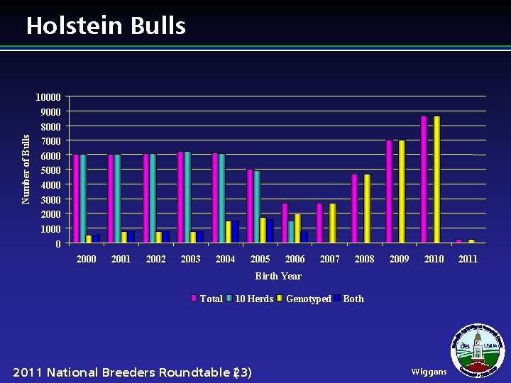 Number of Bulls Holstein Bulls 10000 9000 8000 7000 6000 5000 4000 3000 2000