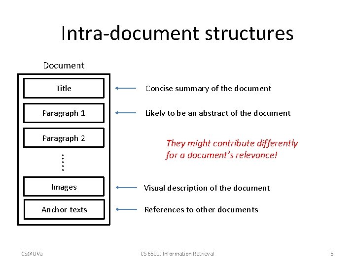 Intra-document structures Document Title Paragraph 1 Paragraph 2 …. . Images Anchor texts CS@UVa