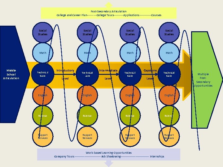 Post-Secondary Articulation College and Career Plan-----College Tours-----Applications ------Courses Middle School Articulation Social Studies Math
