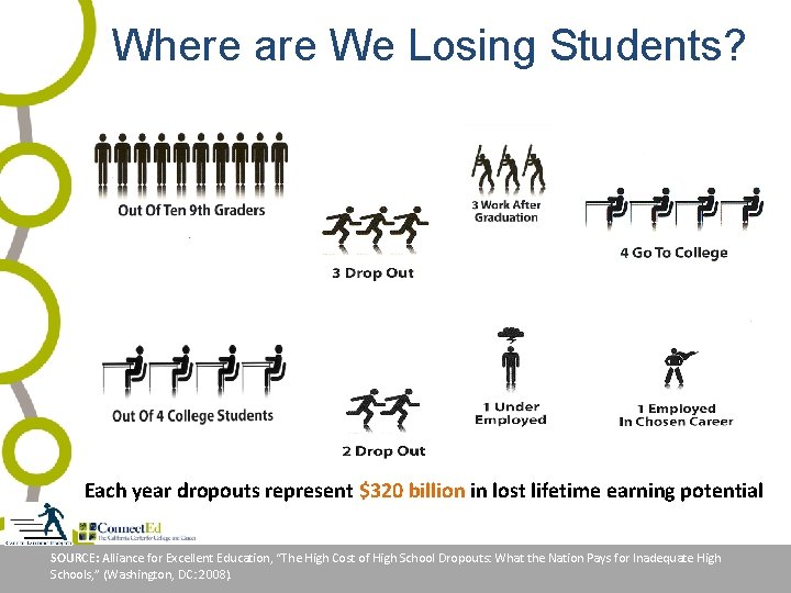 Where are We Losing Students? Each year dropouts represent $320 billion in lost lifetime