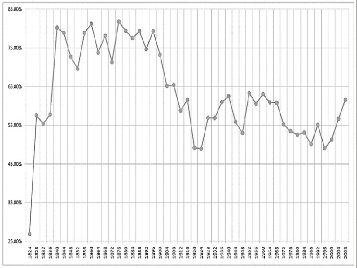 The Rise of Mass Politics Continued � Presidential electors: � Traditionally chosen by state