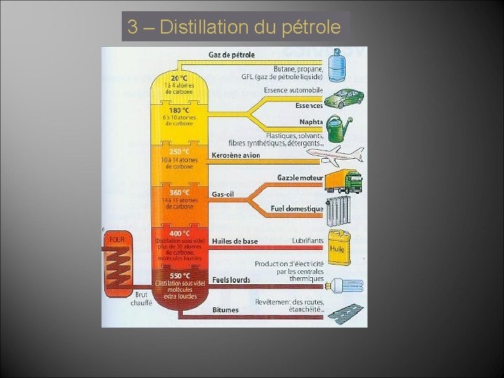 3 – Distillation du pétrole 3 – Distillation du pétrole