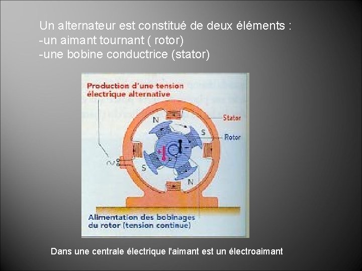 Un alternateur est constitué de deux éléments : -un aimant tournant ( rotor) -une Un alternateur est constitué de deux éléments : -un aimant tournant ( rotor) -une