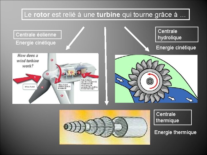 Le rotor est relié à une turbine qui tourne grâce à … Centrale éolienne Le rotor est relié à une turbine qui tourne grâce à … Centrale éolienne