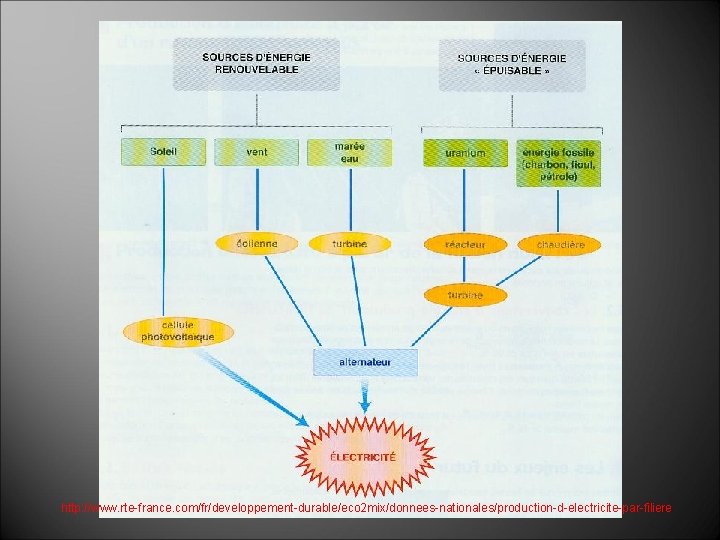 http: //www. rte-france. com/fr/developpement-durable/eco 2 mix/donnees-nationales/production-d-electricite-par-filiere http: //www. rte-france. com/fr/developpement-durable/eco 2 mix/donnees-nationales/production-d-electricite-par-filiere