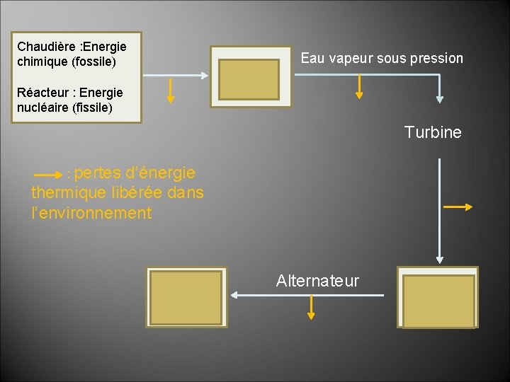 Chaudière : Energie chimique (fossile) Energie thermique Réacteur : Energie nucléaire (fissile) Eau vapeur Chaudière : Energie chimique (fossile) Energie thermique Réacteur : Energie nucléaire (fissile) Eau vapeur