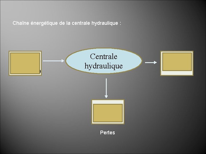 Chaîne énergétique de la centrale hydraulique : Energie potentielle (hydraulique) Centrale hydraulique Energie thermique Chaîne énergétique de la centrale hydraulique : Energie potentielle (hydraulique) Centrale hydraulique Energie thermique