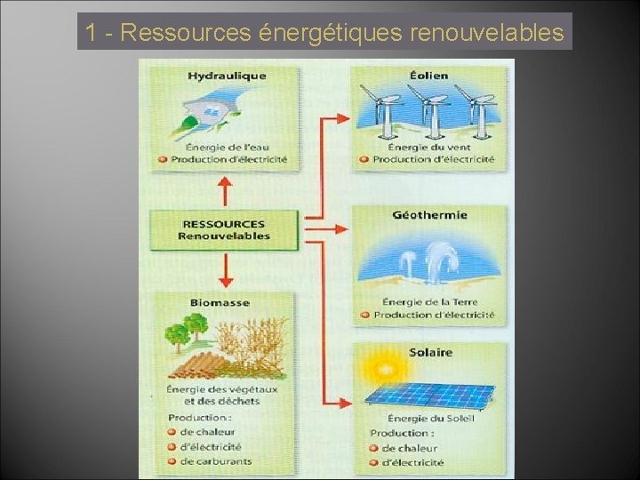 1 - Ressources énergétiques renouvelables 1 - Ressources énergétiques renouvelables