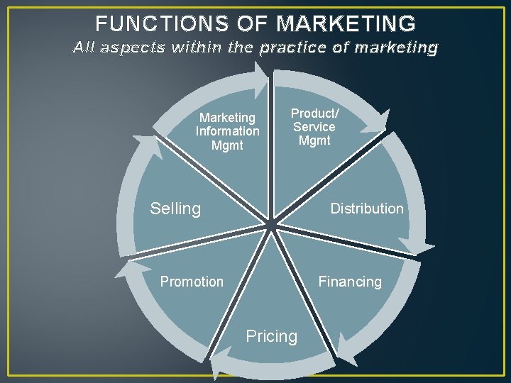 FUNCTIONS OF MARKETING All aspects within the practice of marketing Marketing Information Mgmt Product/