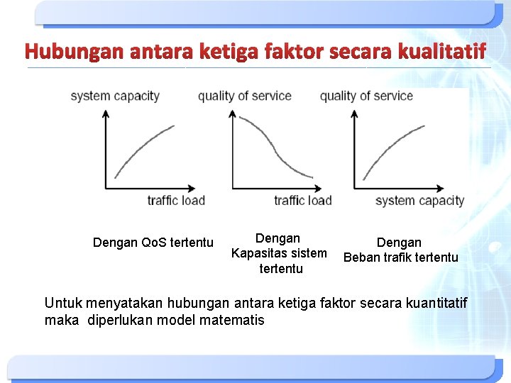Hubungan antara ketiga faktor secara kualitatif Dengan Qo. S tertentu Dengan Kapasitas sistem tertentu