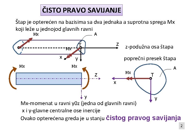 ČISTO PRAVO SAVIJANJE Štap je opterećen na bazisima sa dva jednaka a suprotna sprega