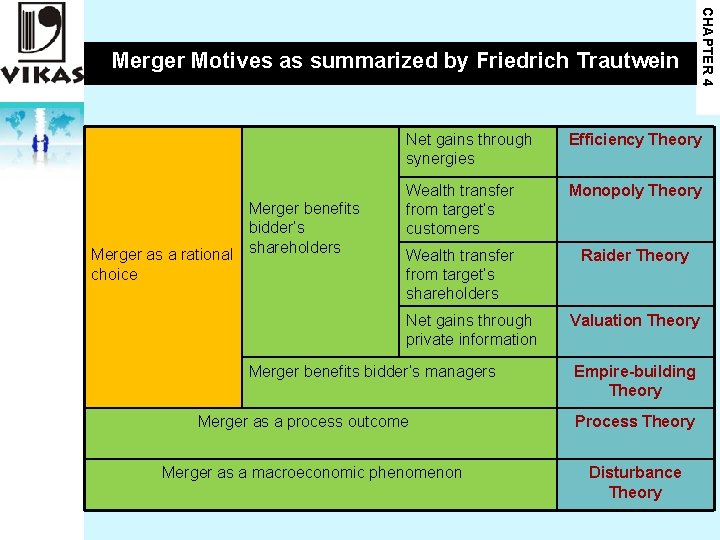 Merger benefits bidder’s Merger as a rational shareholders choice CHAPTER 4 Merger Motives as