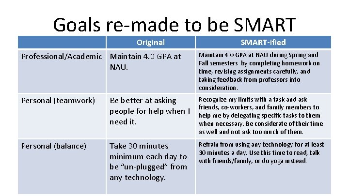 Goals re-made to be SMART Original SMART-ified Professional/Academic Maintain 4. 0 GPA at NAU