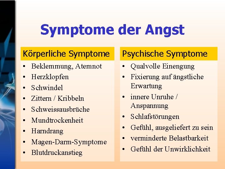 Symptome der Angst Körperliche Symptome Psychische Symptome • • • Qualvolle Einengung • Fixierung