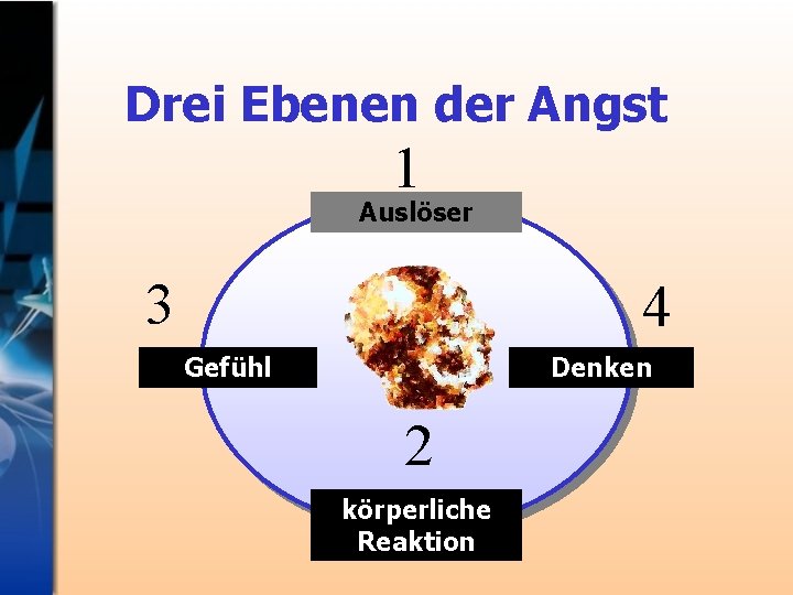 Drei Ebenen der Angst 1 Auslöser 3 4 Gefühl Denken 2 körperliche Reaktion 