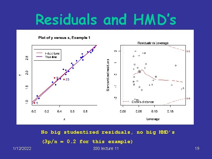 Residuals and HMD’s No big studentized residuals, no big HMD’s (3 p/n = 0.