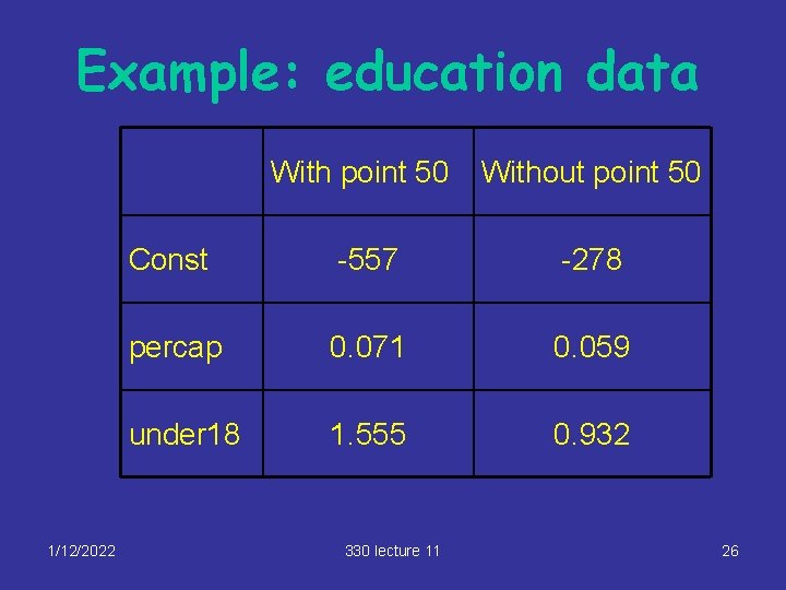 Example: education data 1/12/2022 With point 50 Without point 50 Const -557 -278 percap