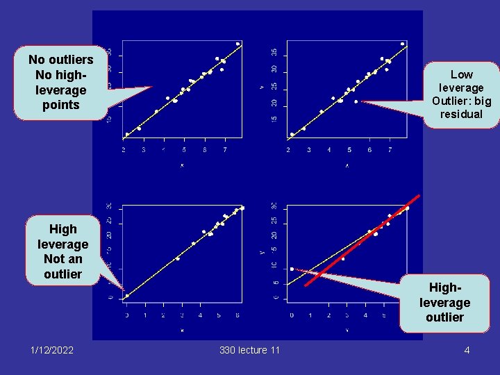 No outliers No highleverage points Low leverage Outlier: big residual High leverage Not an