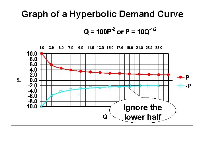 Graph of a Hyperbolic Demand Curve Ignore the lower half 
