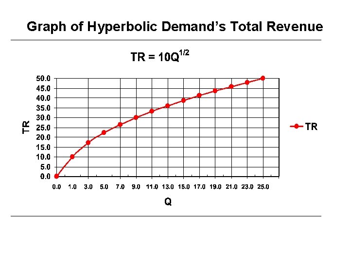 Graph of Hyperbolic Demand’s Total Revenue 