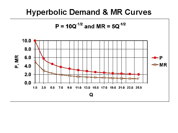 Hyperbolic Demand & MR Curves 