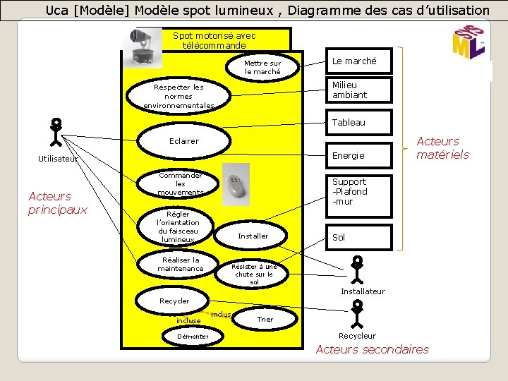 Uca [Modèle] Modèle spot lumineux , Diagramme des cas d’utilisation Spot motorisé avec télécommande