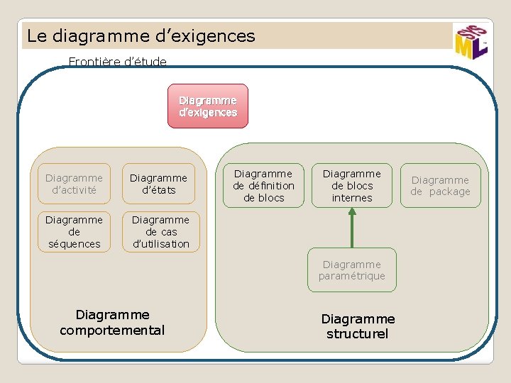 Le diagramme d’exigences Frontière d’étude Diagramme d’exigences Diagramme d’activité Diagramme d’états Diagramme de séquences