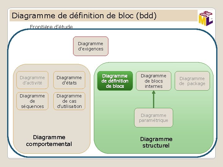 Diagramme de définition de bloc (bdd) Frontière d’étude Diagramme d’exigences Diagramme d’activité Diagramme d’états