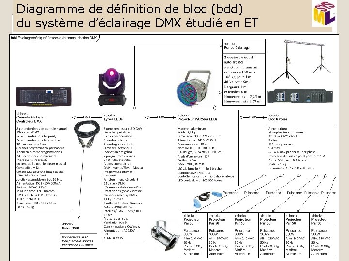 Diagramme de définition de bloc (bdd) du système d’éclairage DMX étudié en ET 