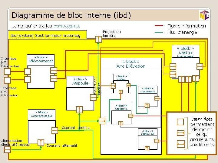 Diagramme de bloc interne (ibd) …ainsi qu’ entre les composants. Flux d’information Flux d’énergie