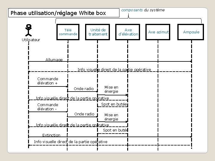 Phase utilisation/réglage White box Télé commande Unité de traitement composants du système Axe d’élévation