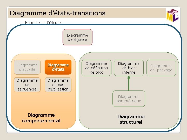 Diagramme d’états-transitions Frontière d’étude Diagramme d’exigence Diagramme d’activité Diagramme d’états Diagramme de séquences Diagramme