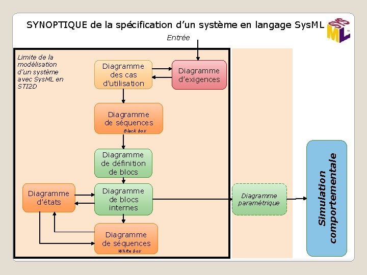 SYNOPTIQUE de la spécification d’un système en langage Sys. ML Entrée Limite de la