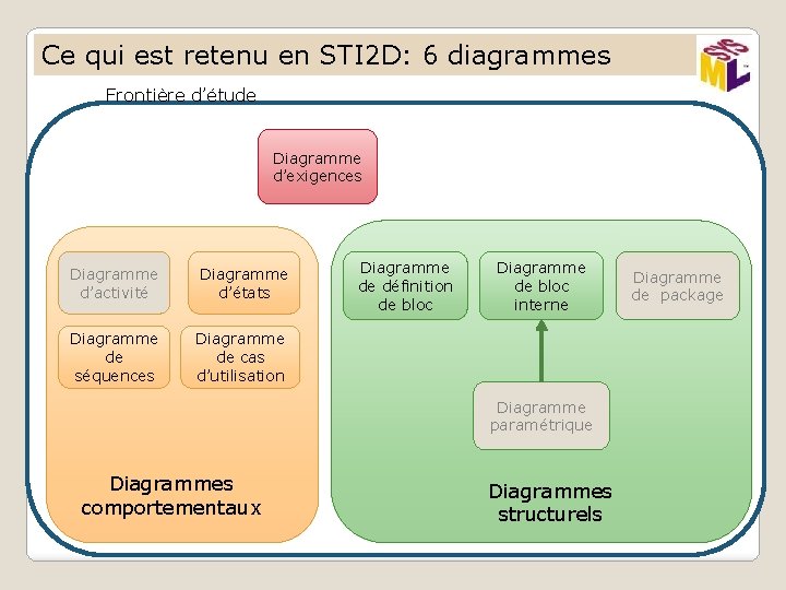 Ce qui est retenu en STI 2 D: 6 diagrammes Frontière d’étude Diagramme d’exigences