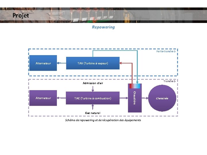 Projet Repowering Partie tranche 3 Alternateur TAV (Turbine à vapeur) Tranche 5 Admission d’air