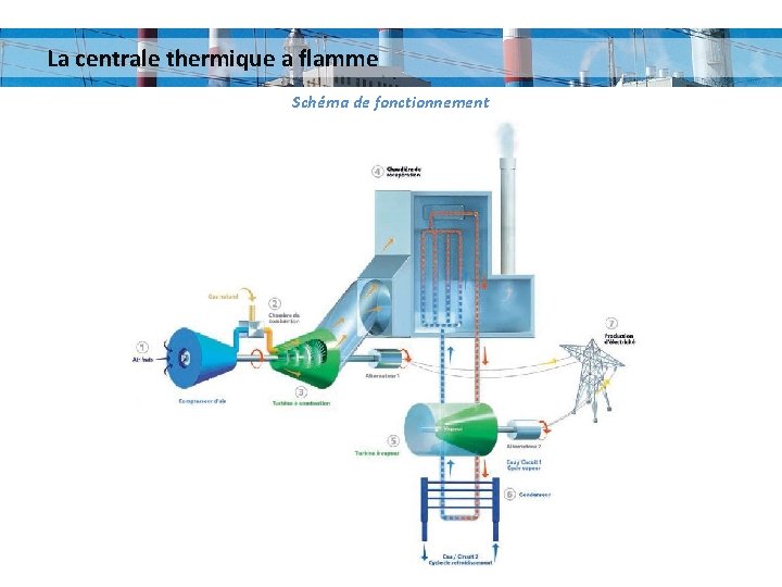 La centrale thermique a flamme Schéma de fonctionnement 