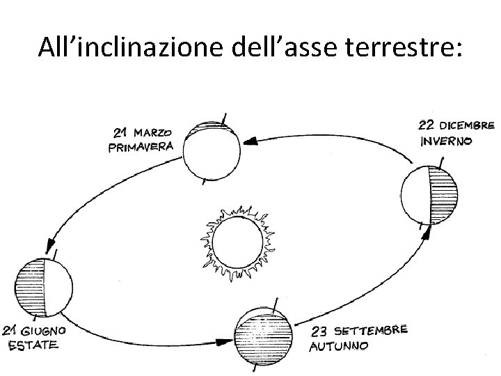 All’inclinazione dell’asse terrestre: 