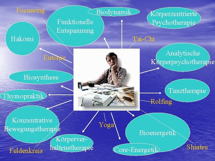 Focussing Biodynamik Funktionelle Entspannung Hakomi Körperzentrierte Psychotherapie Tai-Chi Eutonie Analytische Körperpsychotherapie Biosynthese Thymopraktik Tanztherapie