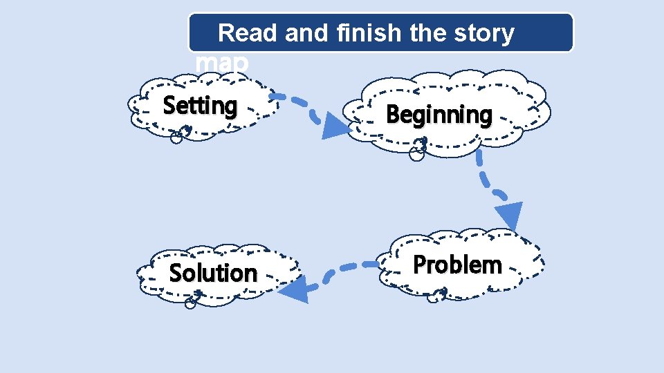 Read and finish the story map Setting Solution Beginning Problem 
