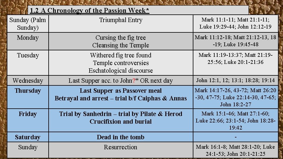 1. 2 A Chronology of the Passion Week* Sunday (Palm Sunday) Triumphal Entry Mark