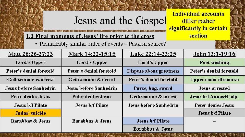 Individual accounts differ rather significantly in certain section Jesus and the Gospels 1. 3