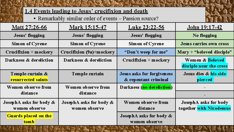 1. 4 Events leading to Jesus’ crucifixion and death • Remarkably similar order of